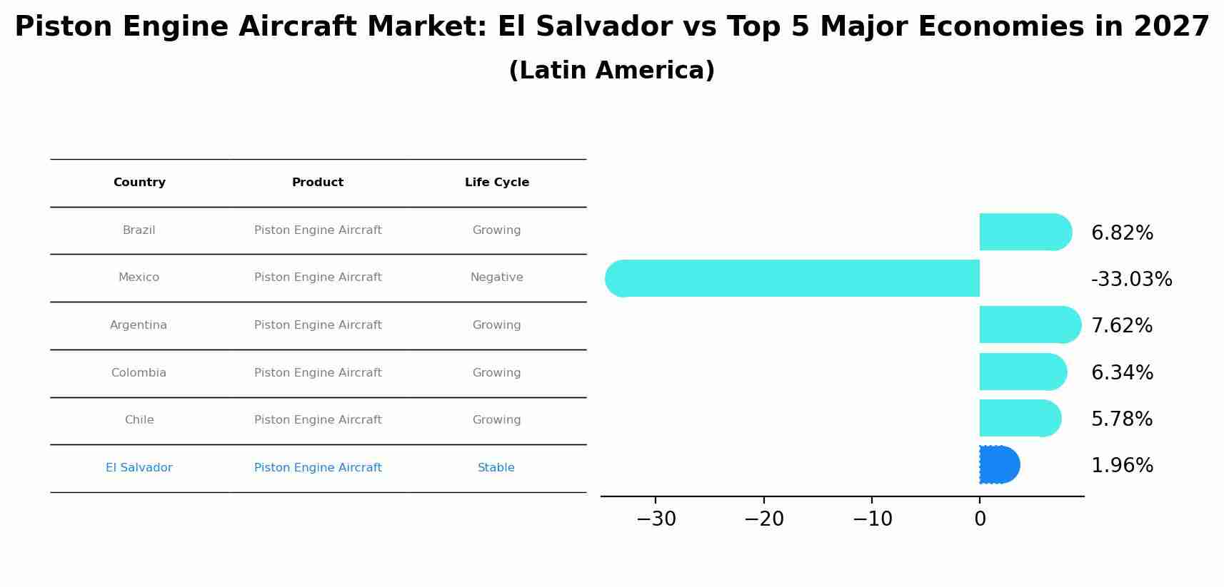 Piston Engine Aircraft Market: El Salvador vs Top 5 Major Economies in 2027 (Latin America)