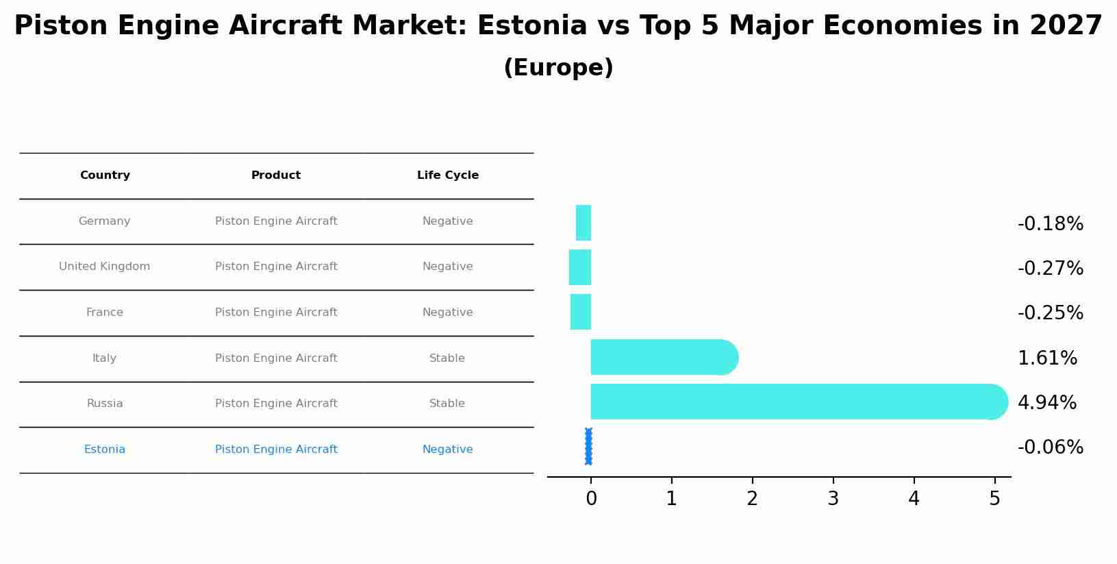 Piston Engine Aircraft Market: Estonia vs Top 5 Major Economies in 2027 (Europe)