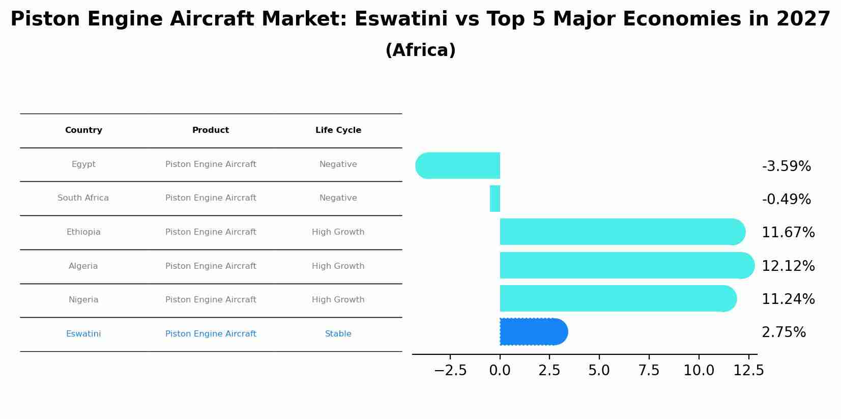 Piston Engine Aircraft Market: Eswatini vs Top 5 Major Economies in 2027 (Africa)