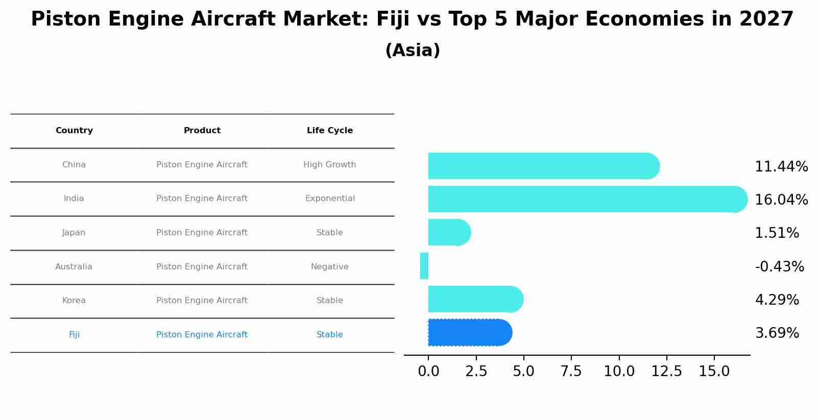 Piston Engine Aircraft Market: Fiji vs Top 5 Major Economies in 2027 (Asia)