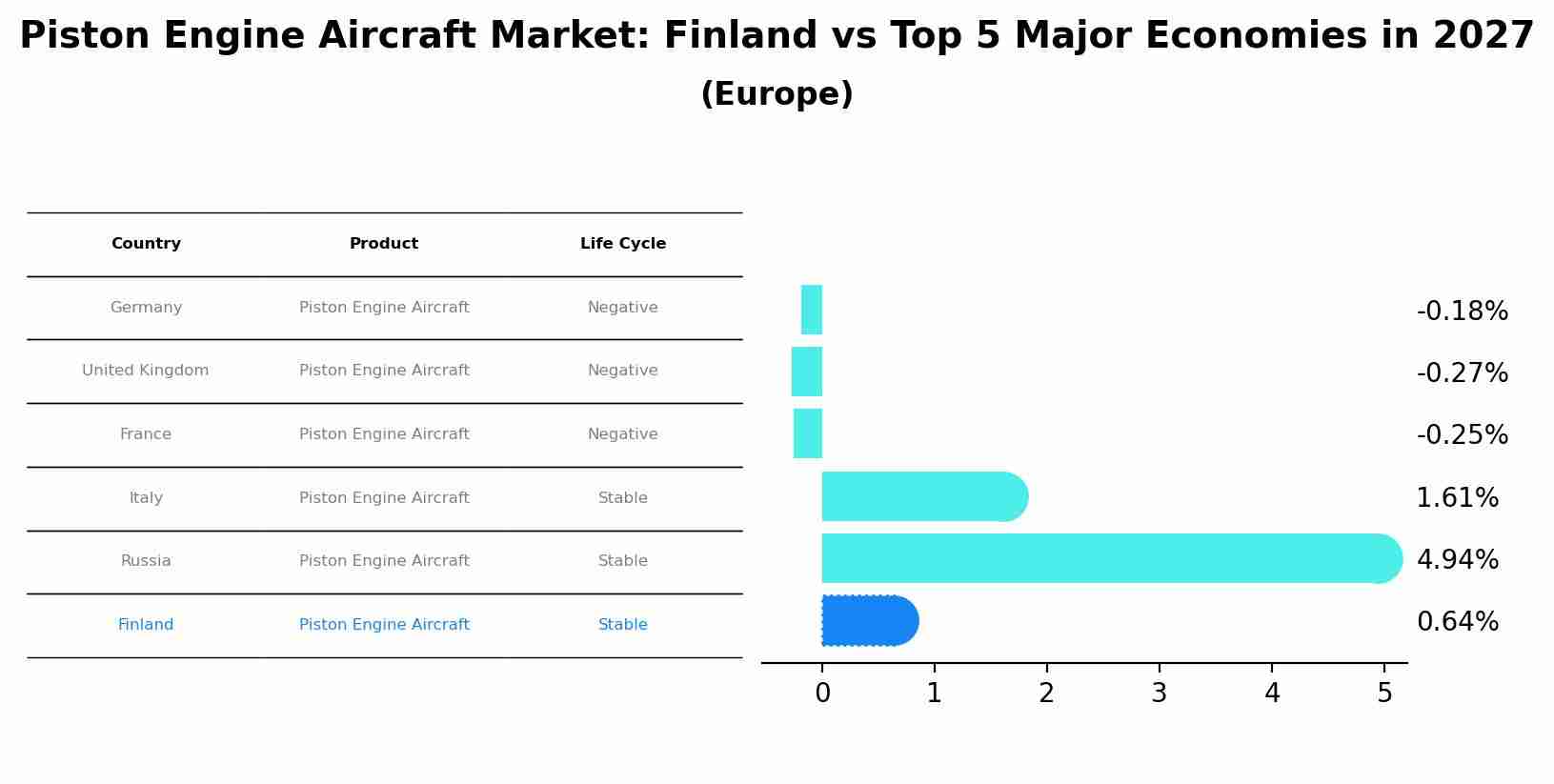 Piston Engine Aircraft Market: Finland vs Top 5 Major Economies in 2027 (Europe)