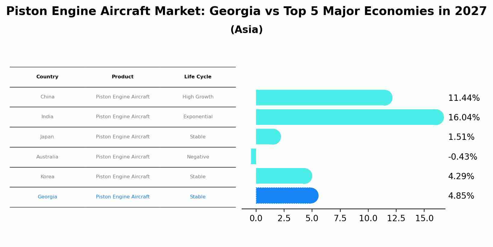 Piston Engine Aircraft Market: Georgia vs Top 5 Major Economies in 2027 (Asia)