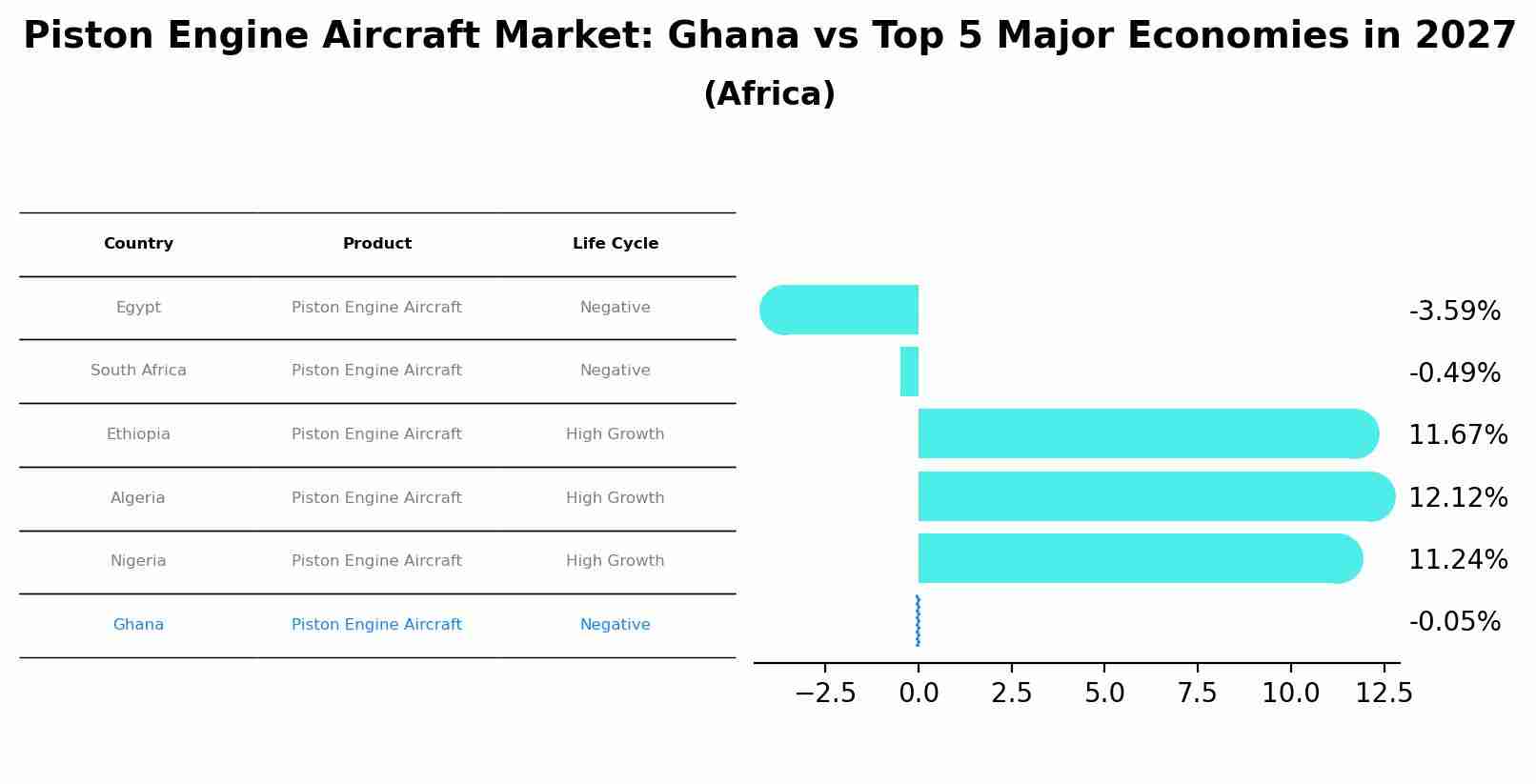 Piston Engine Aircraft Market: Ghana vs Top 5 Major Economies in 2027 (Africa)