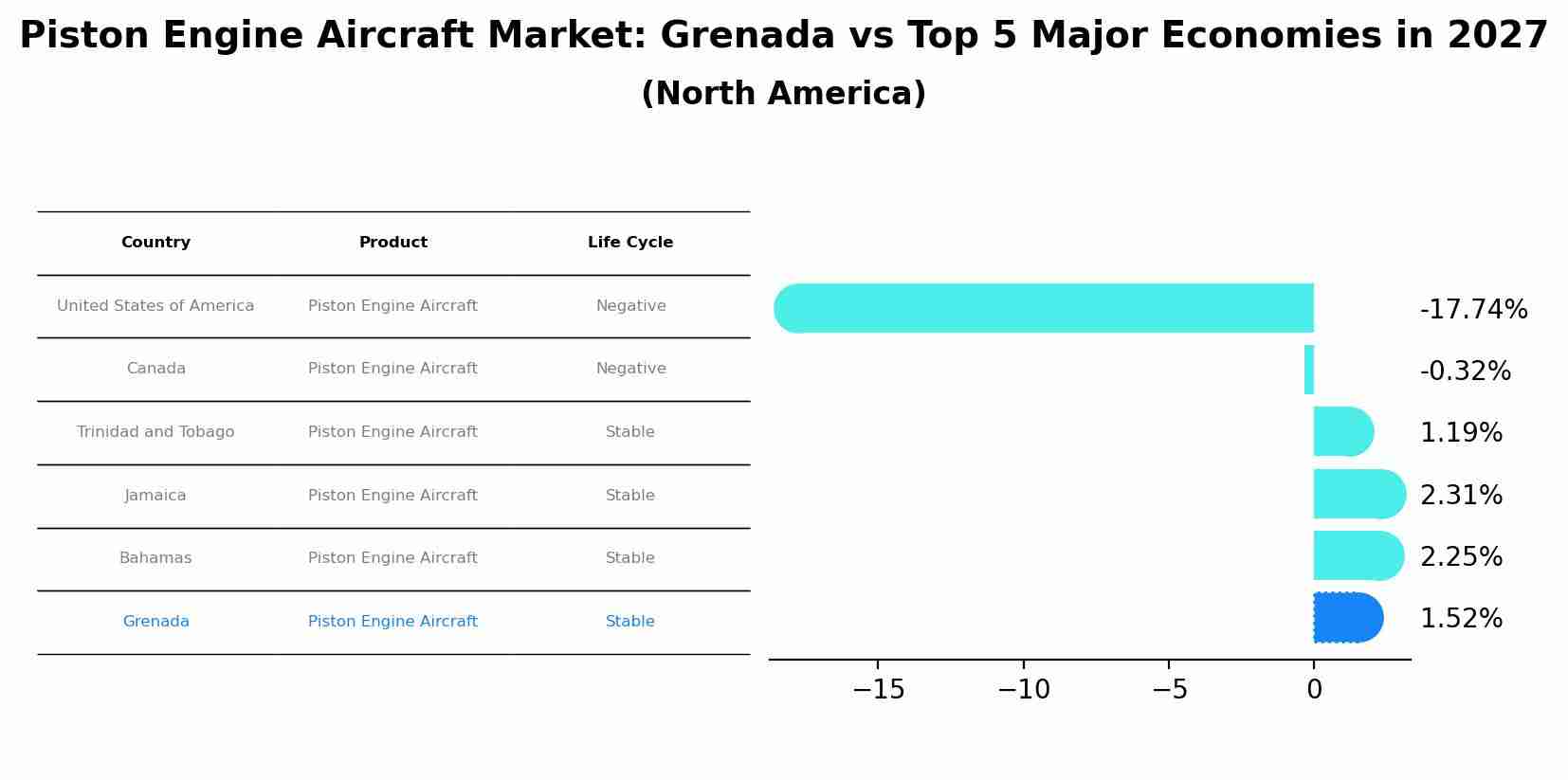 Piston Engine Aircraft Market: Grenada vs Top 5 Major Economies in 2027 (North America)