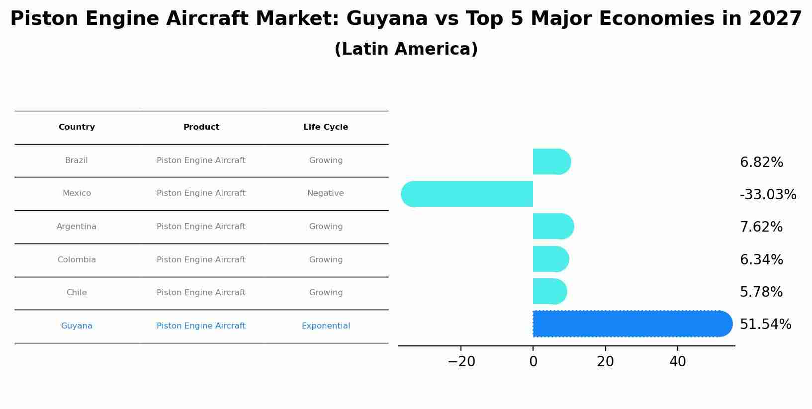 Piston Engine Aircraft Market: Guyana vs Top 5 Major Economies in 2027 (Latin America)