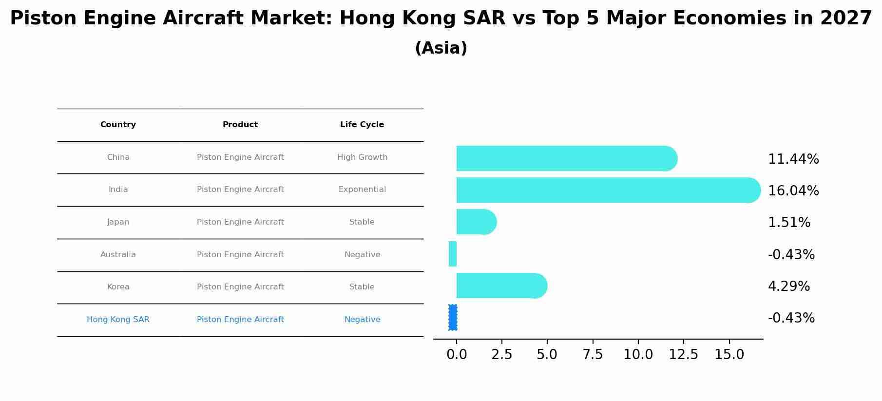 Piston Engine Aircraft Market: Hong Kong SAR vs Top 5 Major Economies in 2027 (Asia)