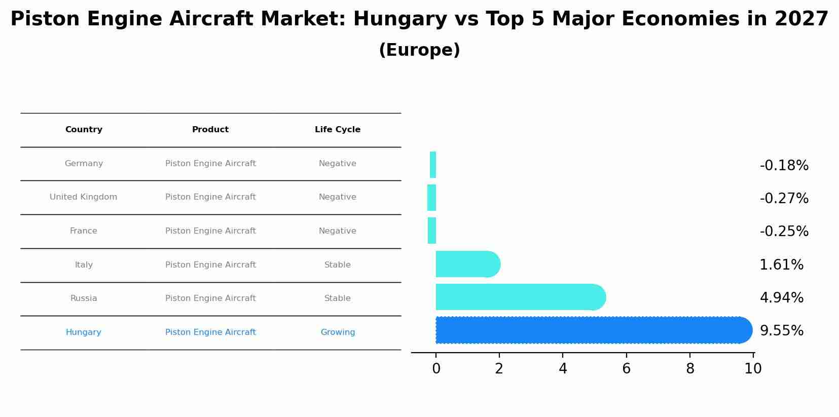 Piston Engine Aircraft Market: Hungary vs Top 5 Major Economies in 2027 (Europe)