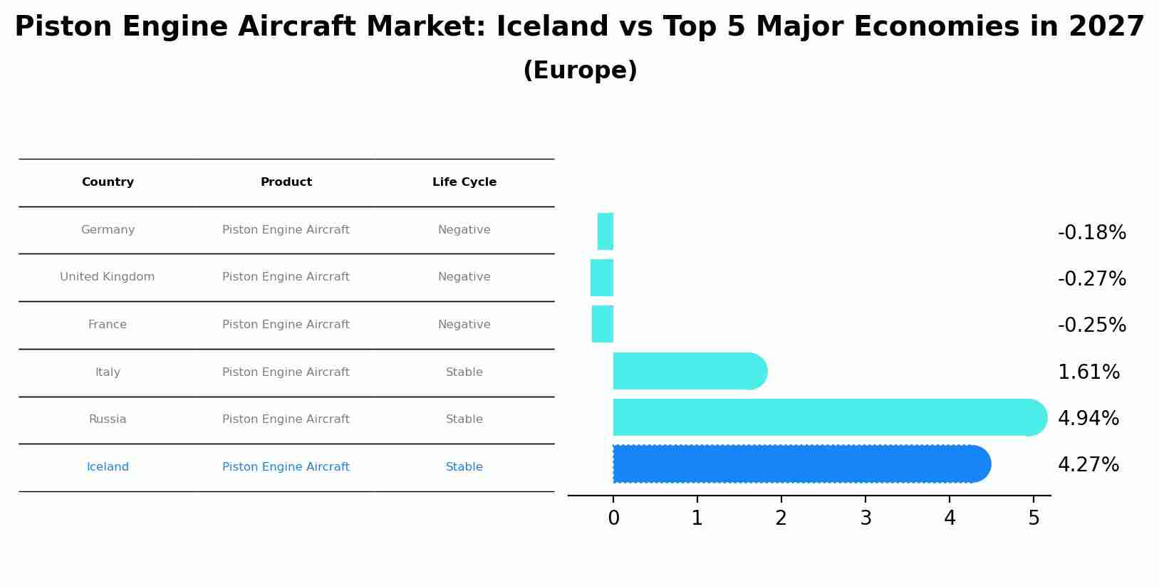 Piston Engine Aircraft Market: Iceland vs Top 5 Major Economies in 2027 (Europe)