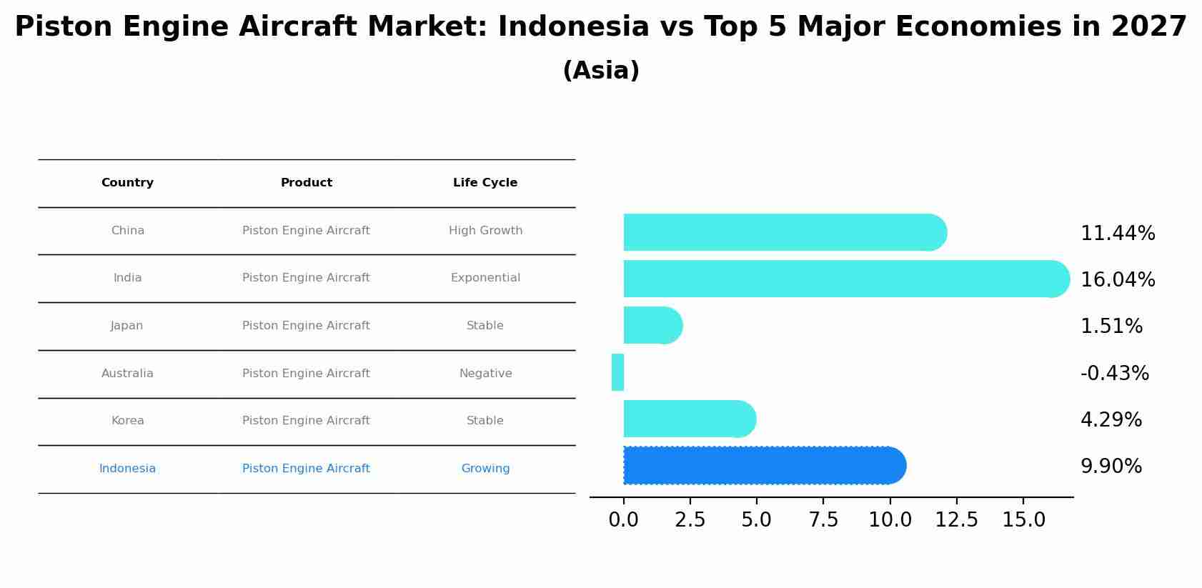 Piston Engine Aircraft Market: Indonesia vs Top 5 Major Economies in 2027 (Asia)