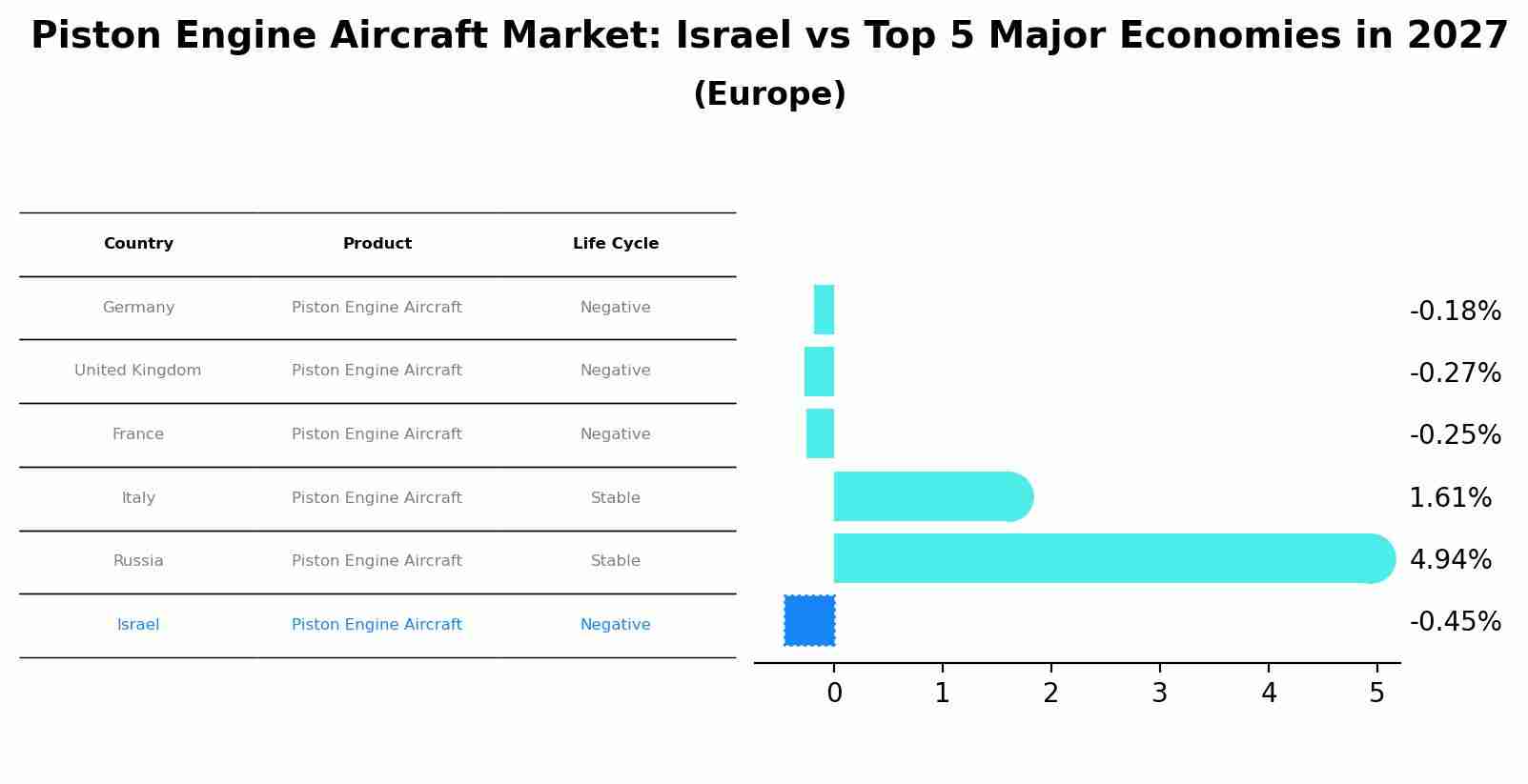 Piston Engine Aircraft Market: Israel vs Top 5 Major Economies in 2027 (Europe)