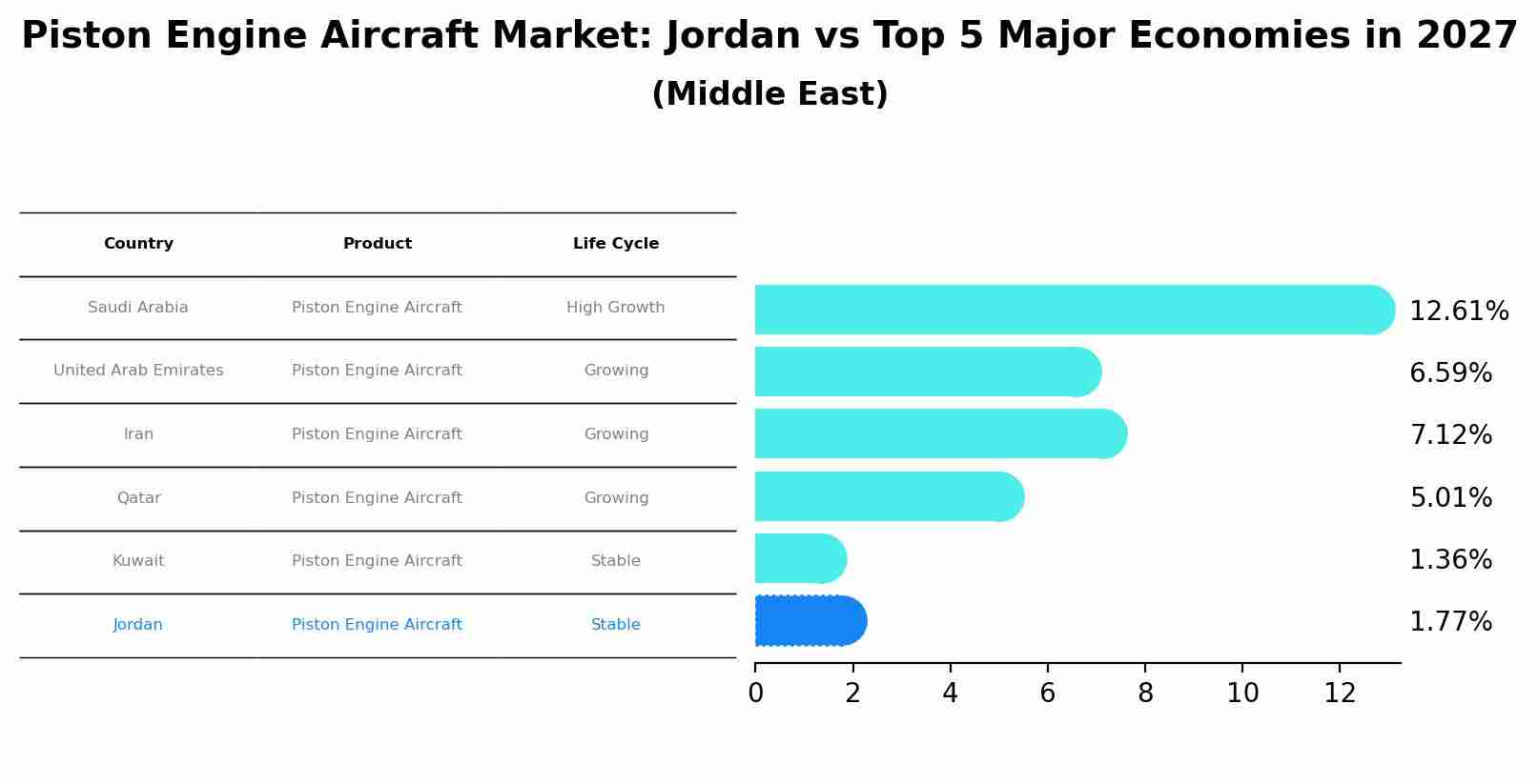 Piston Engine Aircraft Market: Jordan vs Top 5 Major Economies in 2027 (Middle East)
