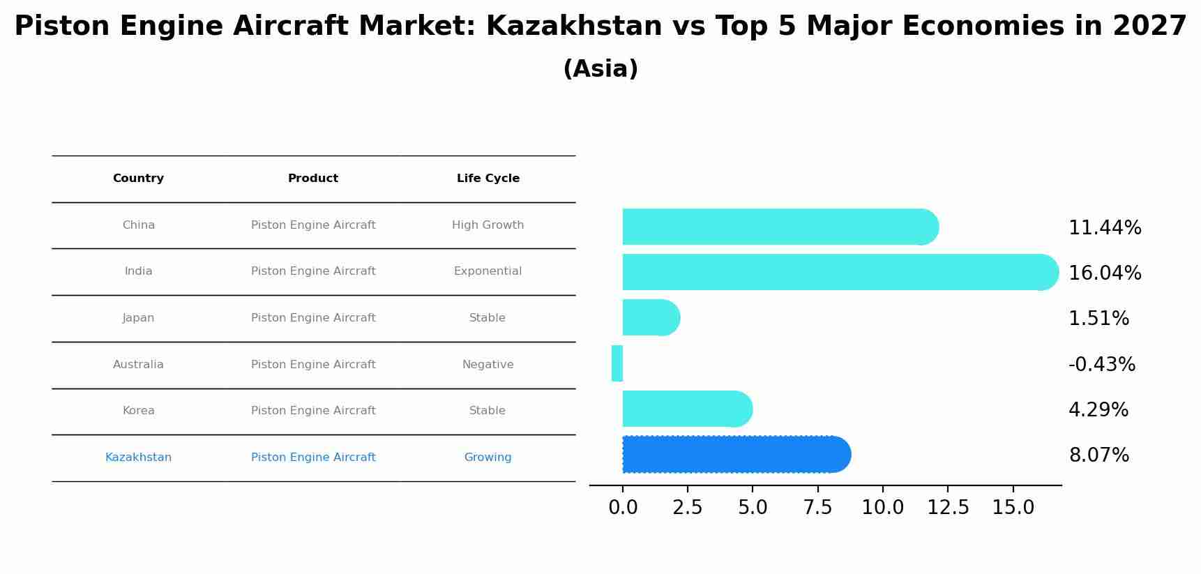 Piston Engine Aircraft Market: Kazakhstan vs Top 5 Major Economies in 2027 (Asia)