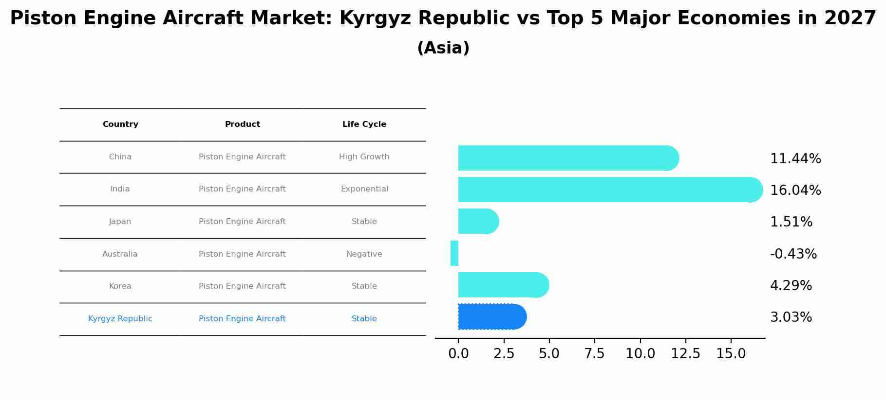 Piston Engine Aircraft Market: Kyrgyz Republic vs Top 5 Major Economies in 2027 (Asia)