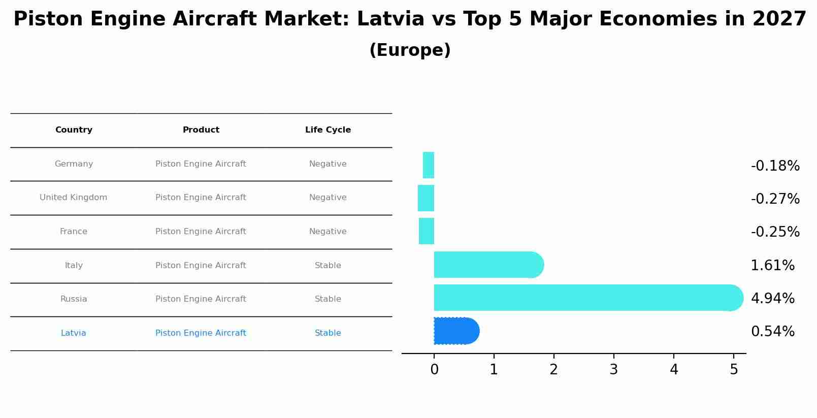 Piston Engine Aircraft Market: Latvia vs Top 5 Major Economies in 2027 (Europe)