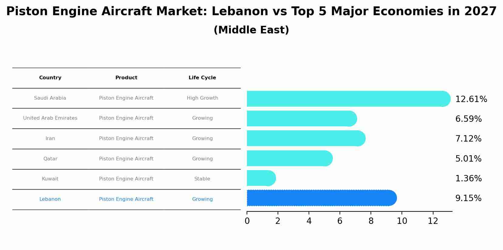 Piston Engine Aircraft Market: Lebanon vs Top 5 Major Economies in 2027 (Middle East)