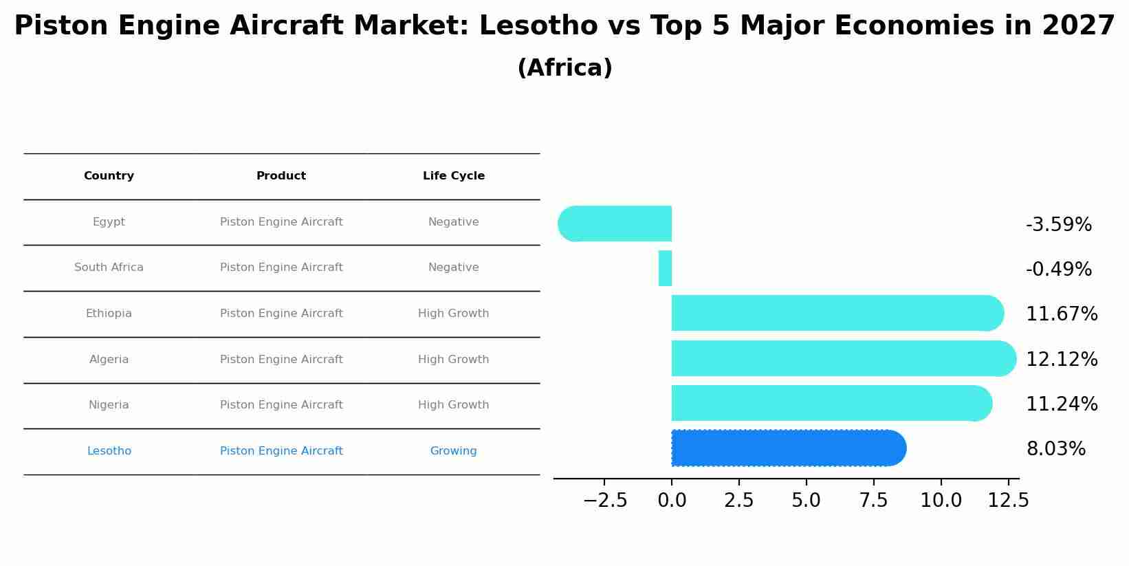 Piston Engine Aircraft Market: Lesotho vs Top 5 Major Economies in 2027 (Africa)