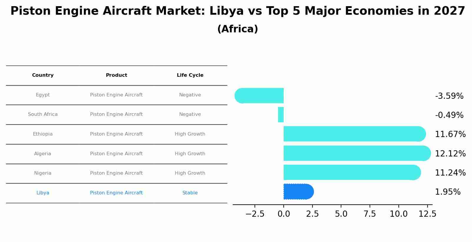 Piston Engine Aircraft Market: Libya vs Top 5 Major Economies in 2027 (Africa)