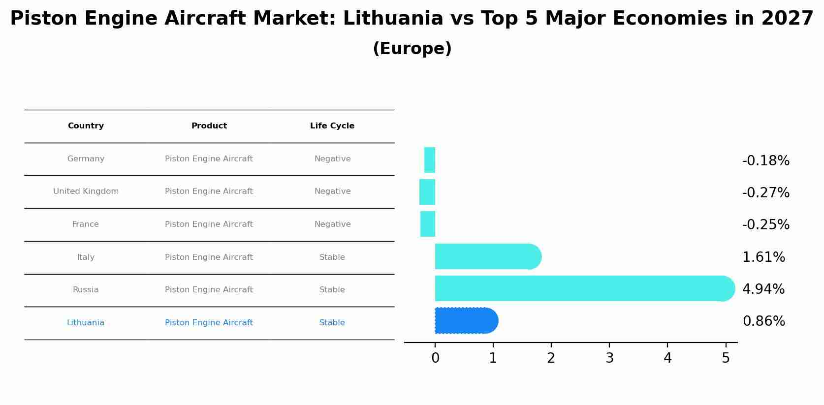 Piston Engine Aircraft Market: Lithuania vs Top 5 Major Economies in 2027 (Europe)