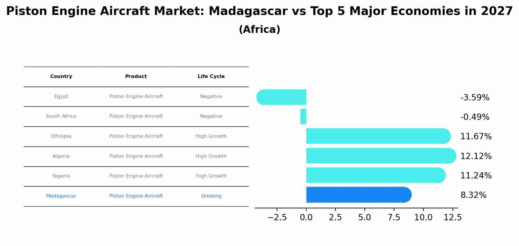 Piston Engine Aircraft Market: Madagascar vs Top 5 Major Economies in 2027 (Africa)