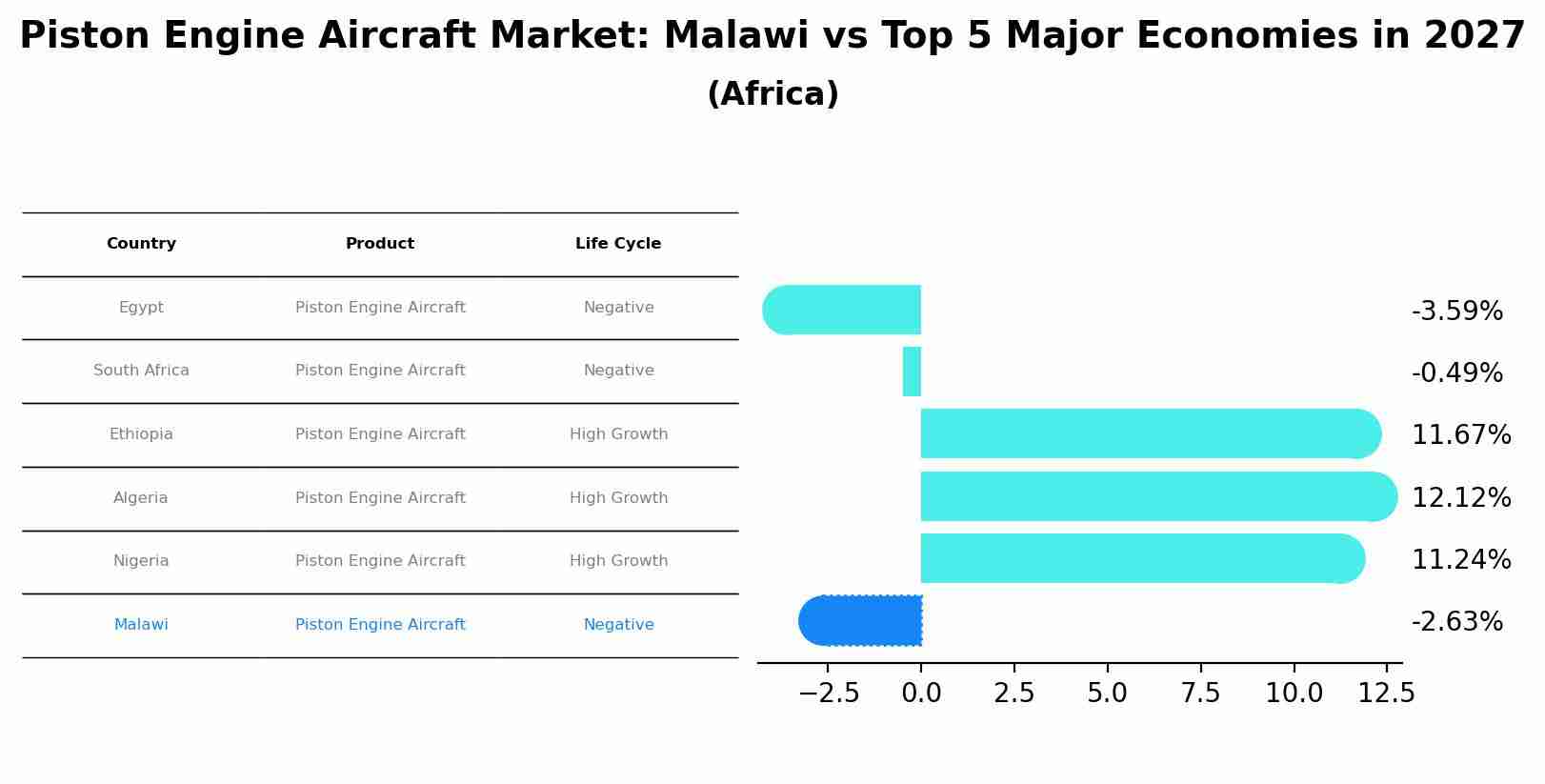 Piston Engine Aircraft Market: Malawi vs Top 5 Major Economies in 2027 (Africa)