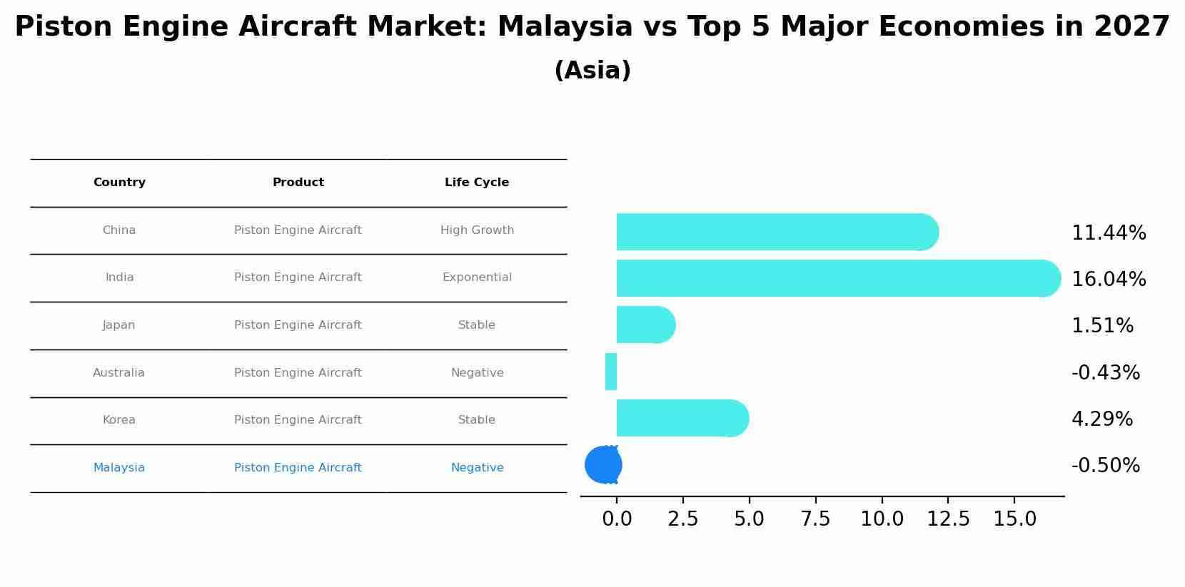 Piston Engine Aircraft Market: Malaysia vs Top 5 Major Economies in 2027 (Asia)