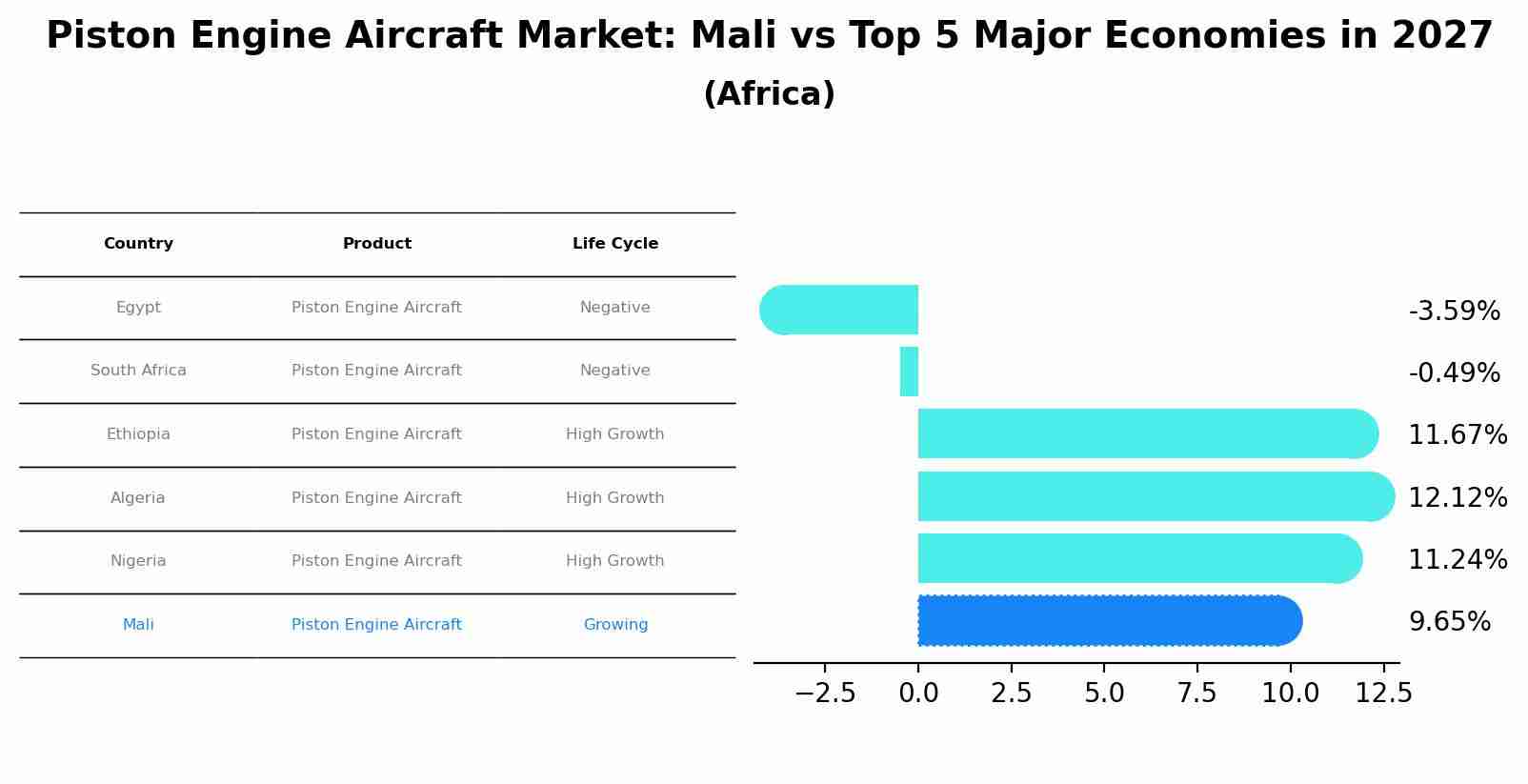Piston Engine Aircraft Market: Mali vs Top 5 Major Economies in 2027 (Africa)