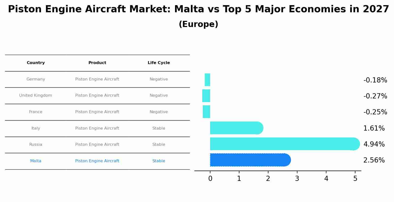 Piston Engine Aircraft Market: Malta vs Top 5 Major Economies in 2027 (Europe)