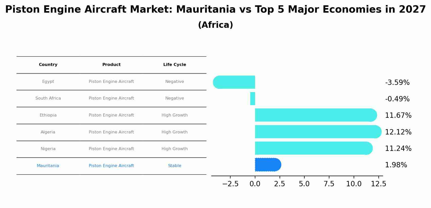 Piston Engine Aircraft Market: Mauritania vs Top 5 Major Economies in 2027 (Africa)