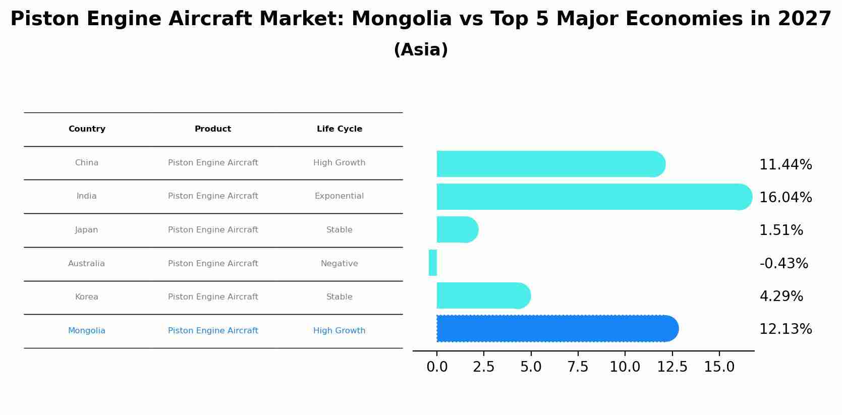 Piston Engine Aircraft Market: Mongolia vs Top 5 Major Economies in 2027 (Asia)
