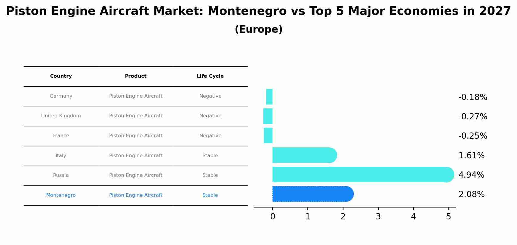 Piston Engine Aircraft Market: Montenegro vs Top 5 Major Economies in 2027 (Europe)