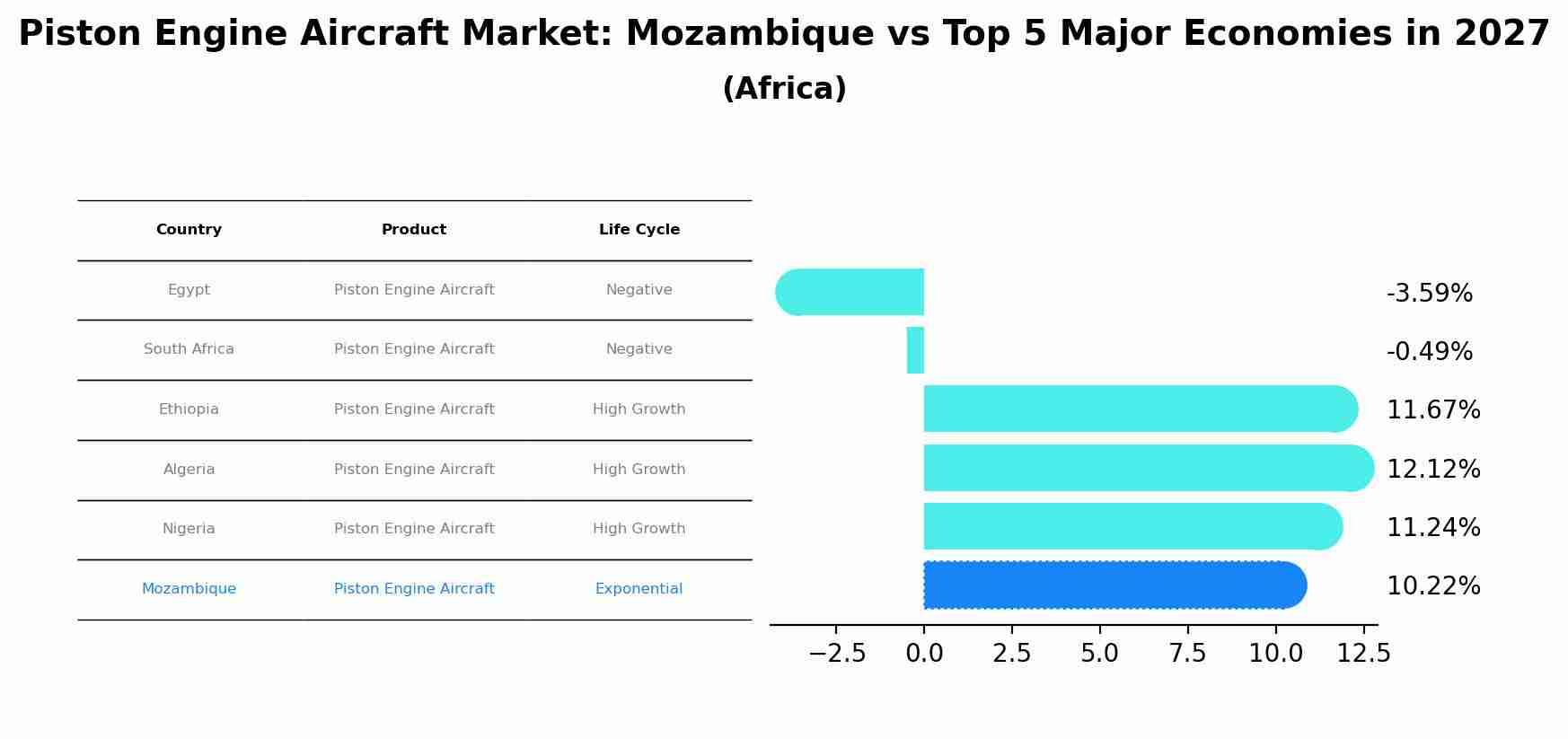 Piston Engine Aircraft Market: Mozambique vs Top 5 Major Economies in 2027 (Africa)