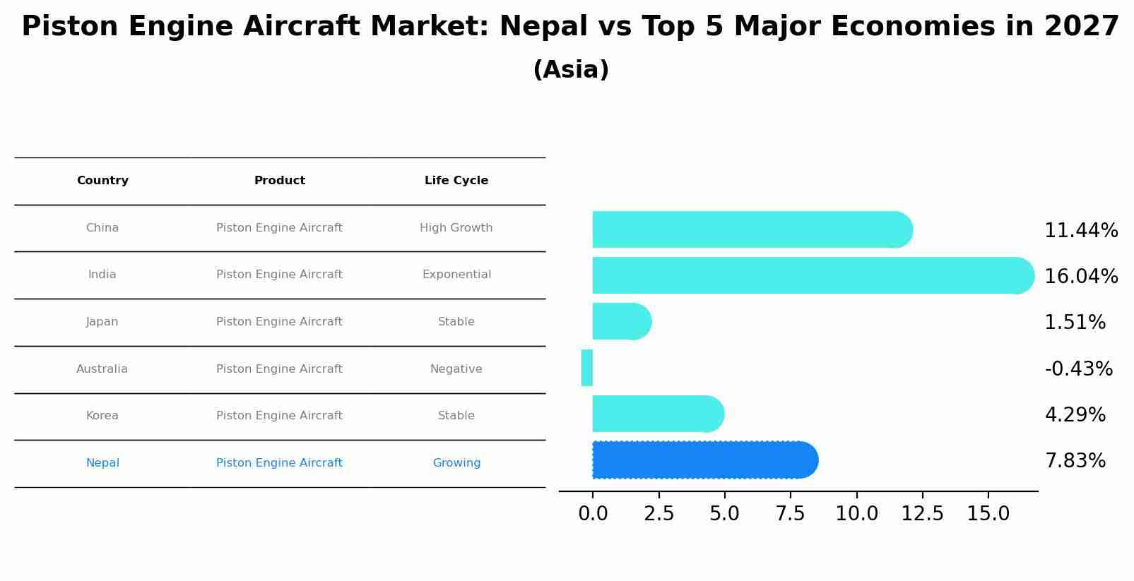 Piston Engine Aircraft Market: Nepal vs Top 5 Major Economies in 2027 (Asia)