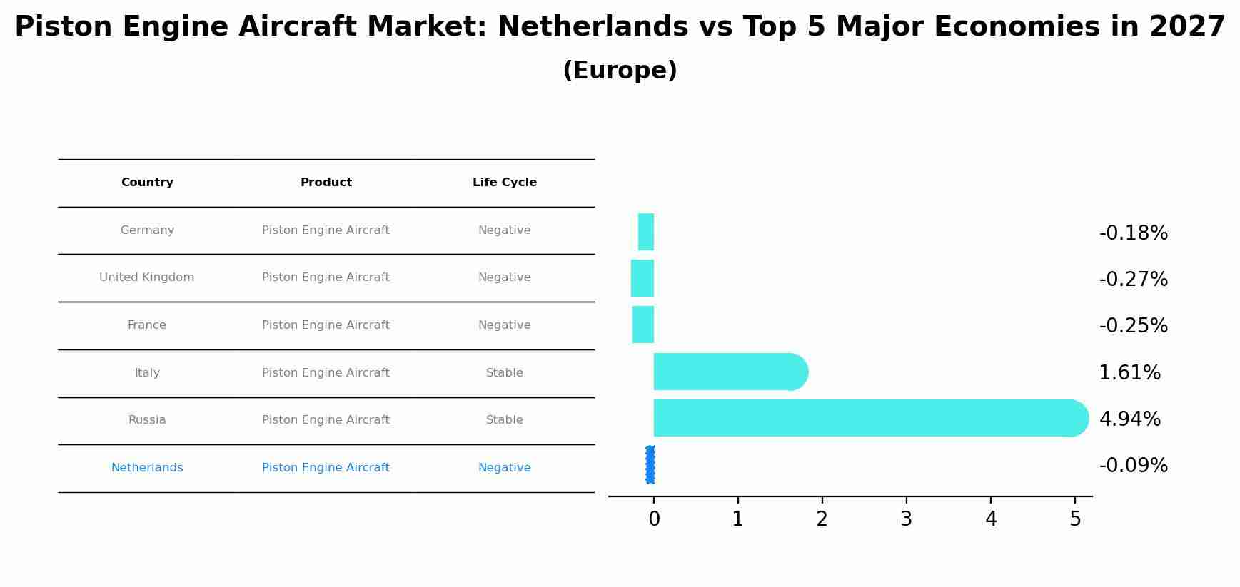 Piston Engine Aircraft Market: Netherlands vs Top 5 Major Economies in 2027 (Europe)