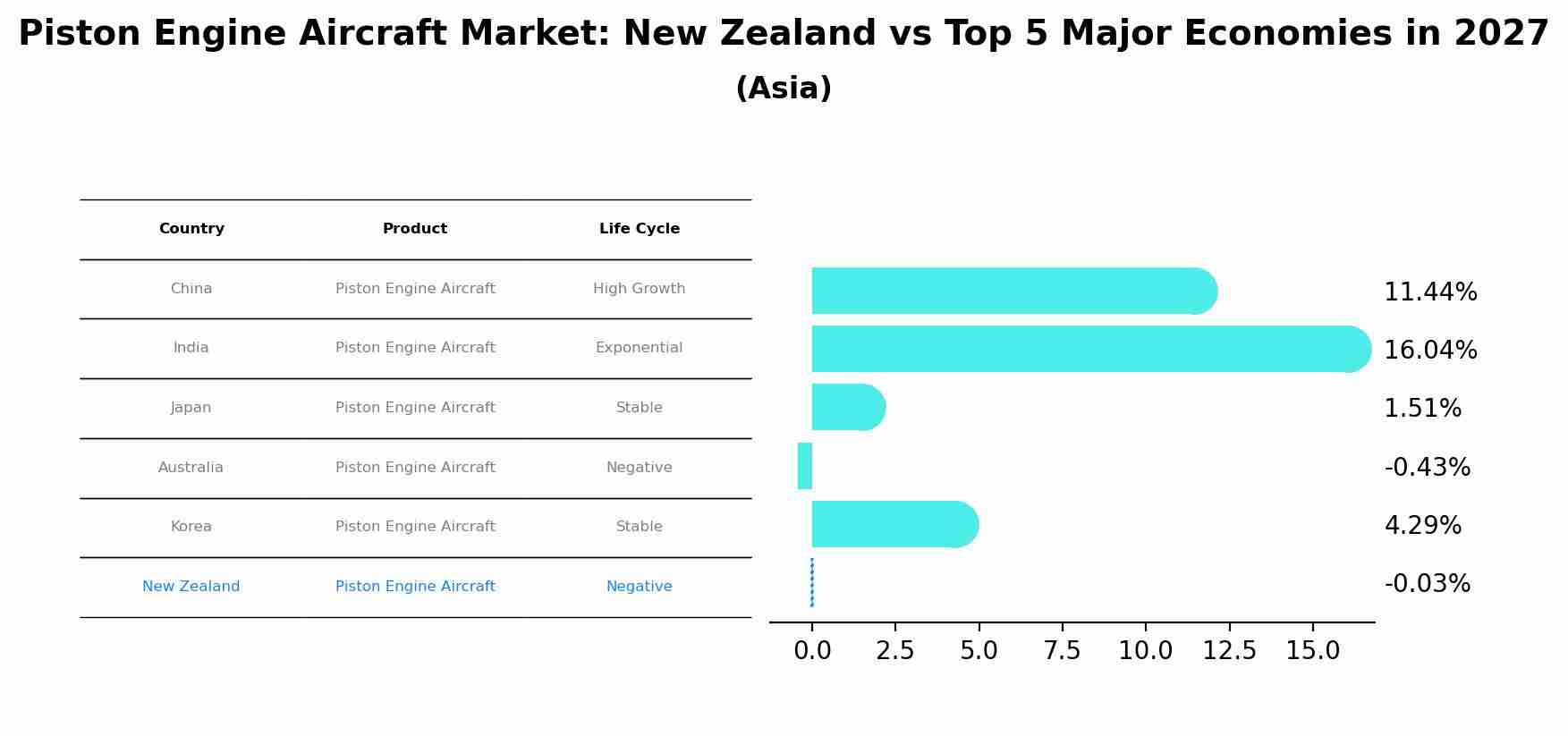 Piston Engine Aircraft Market: New Zealand vs Top 5 Major Economies in 2027 (Asia)