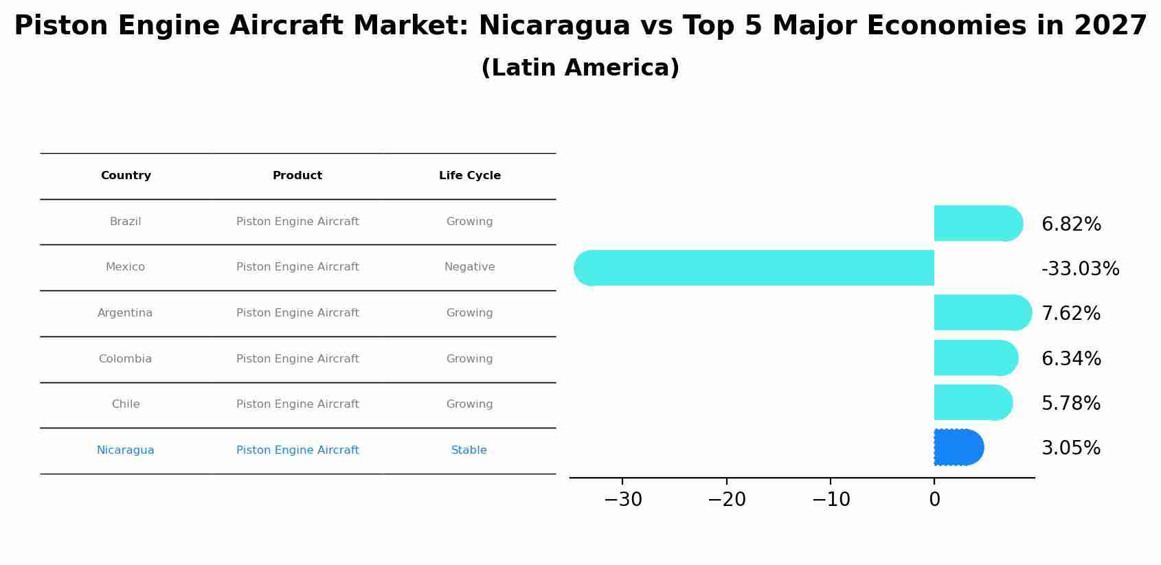 Piston Engine Aircraft Market: Nicaragua vs Top 5 Major Economies in 2027 (Latin America)