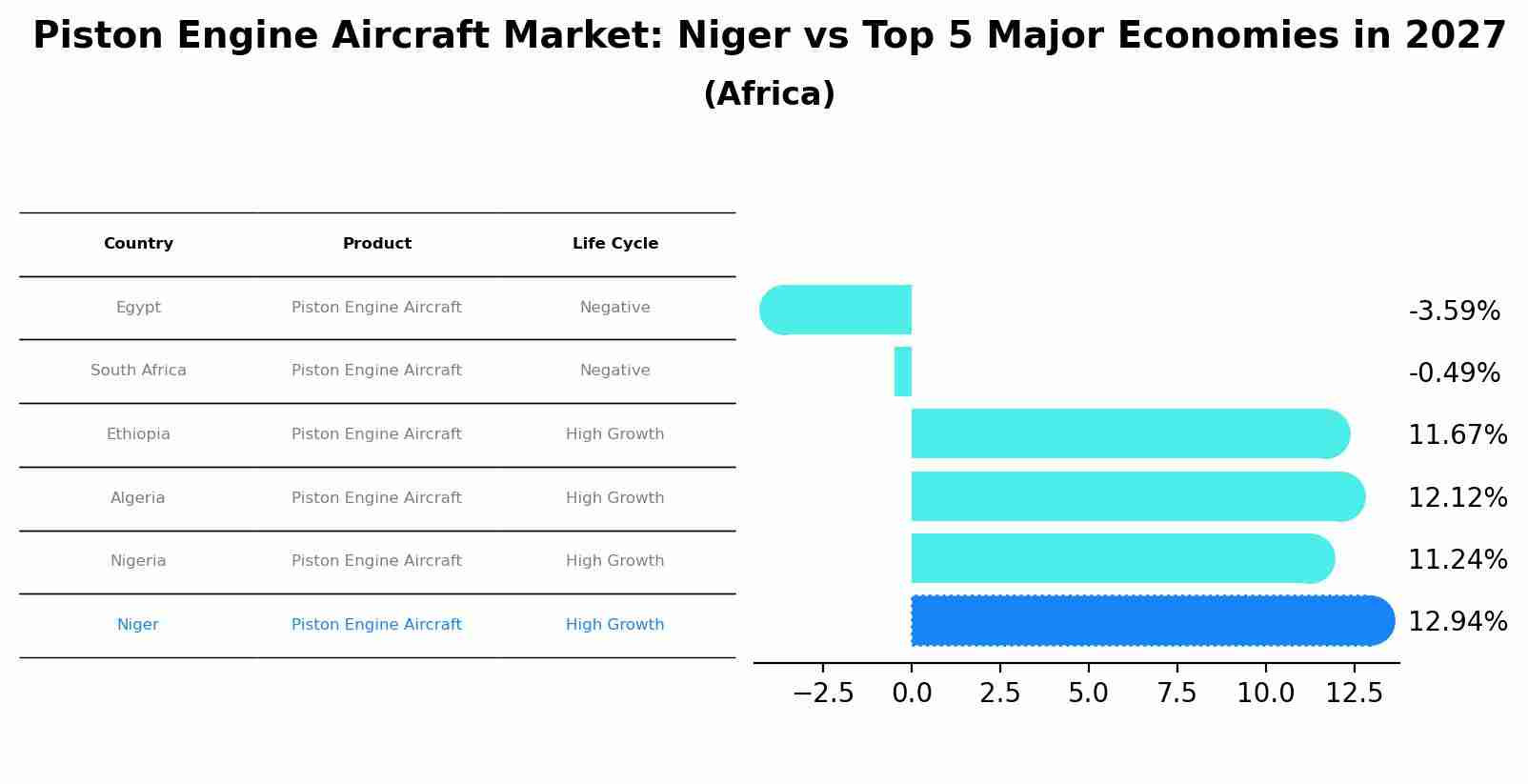 Piston Engine Aircraft Market: Niger vs Top 5 Major Economies in 2027 (Africa)