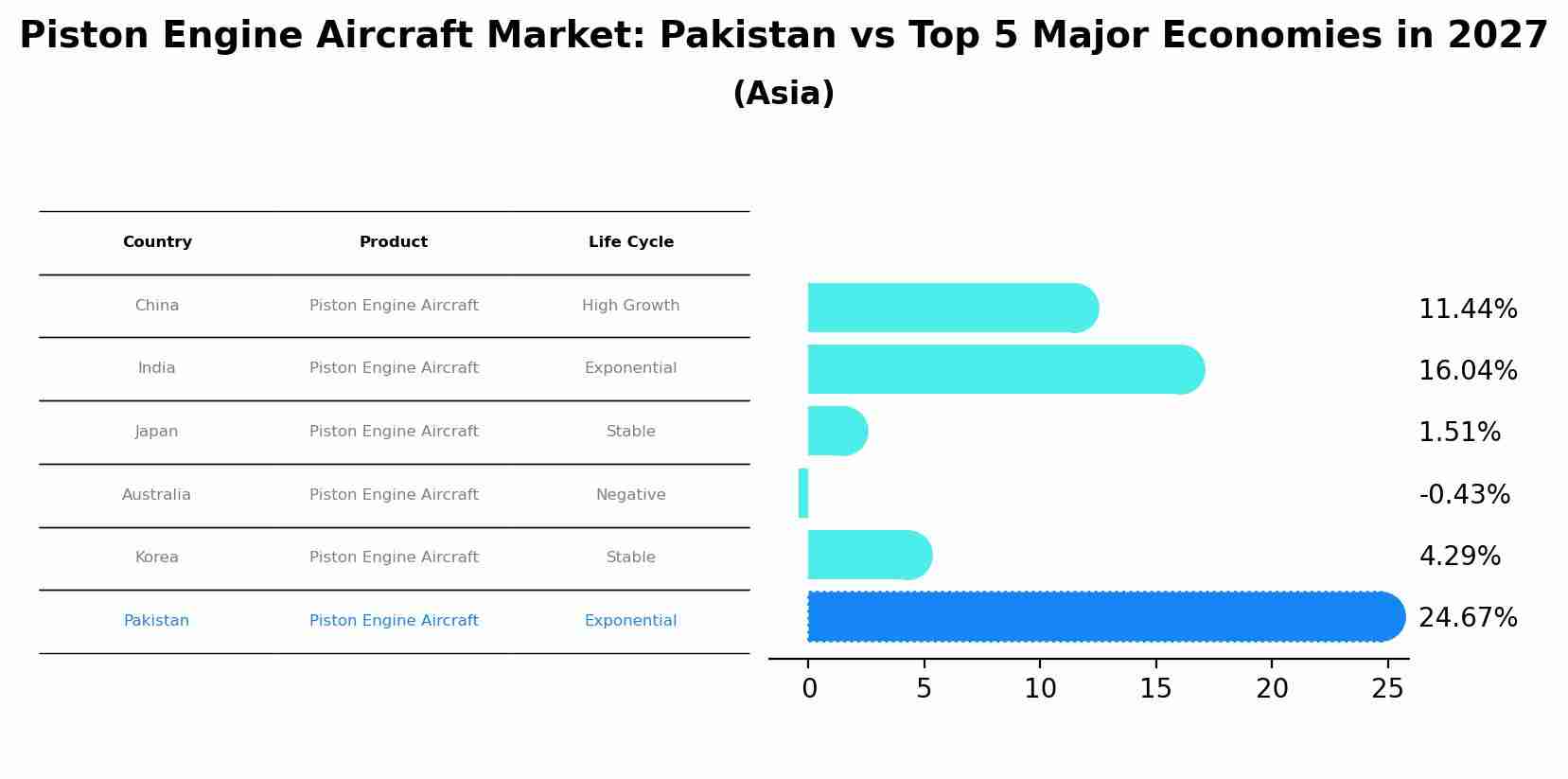 Piston Engine Aircraft Market: Pakistan vs Top 5 Major Economies in 2027 (Asia)