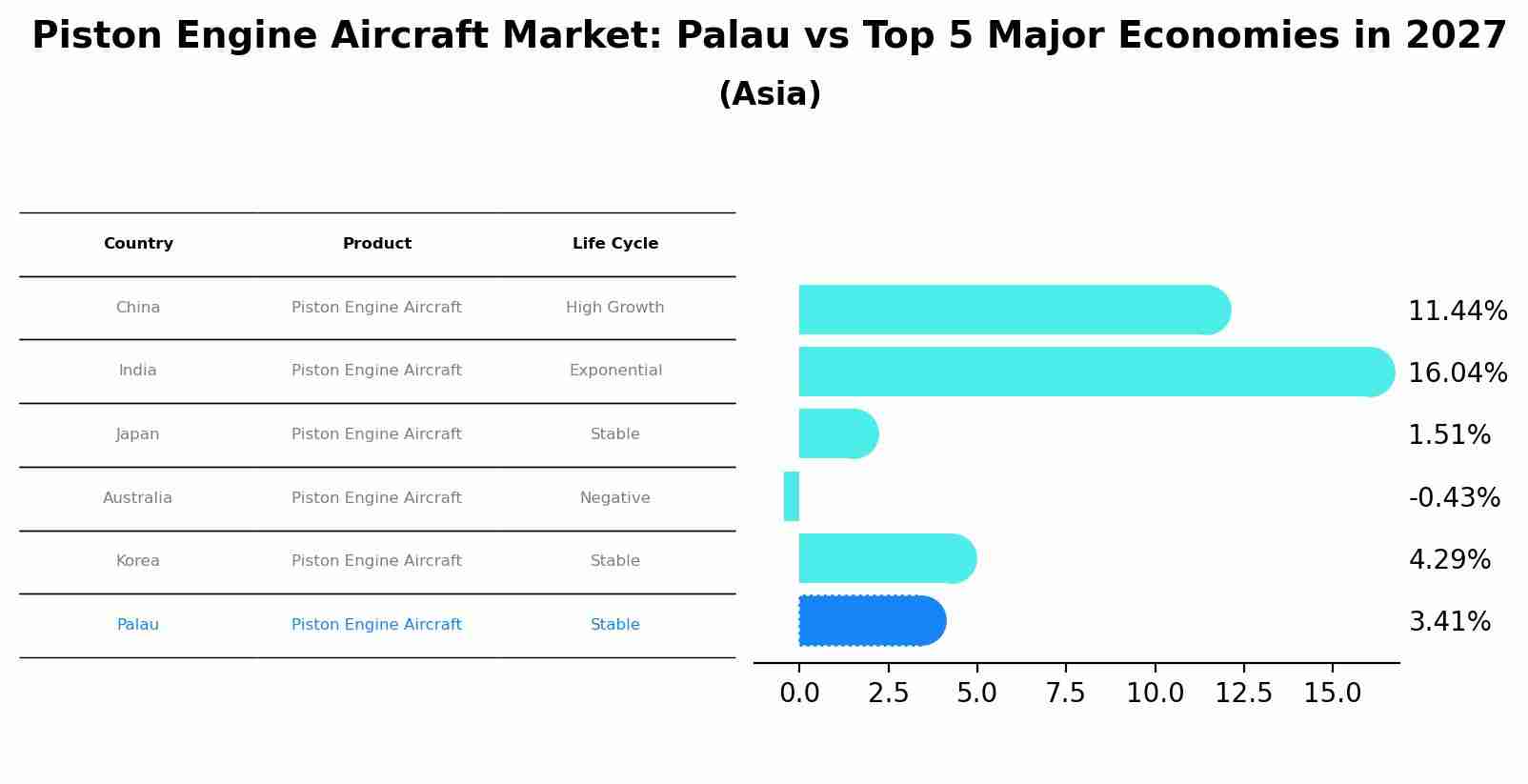 Piston Engine Aircraft Market: Palau vs Top 5 Major Economies in 2027 (Asia)