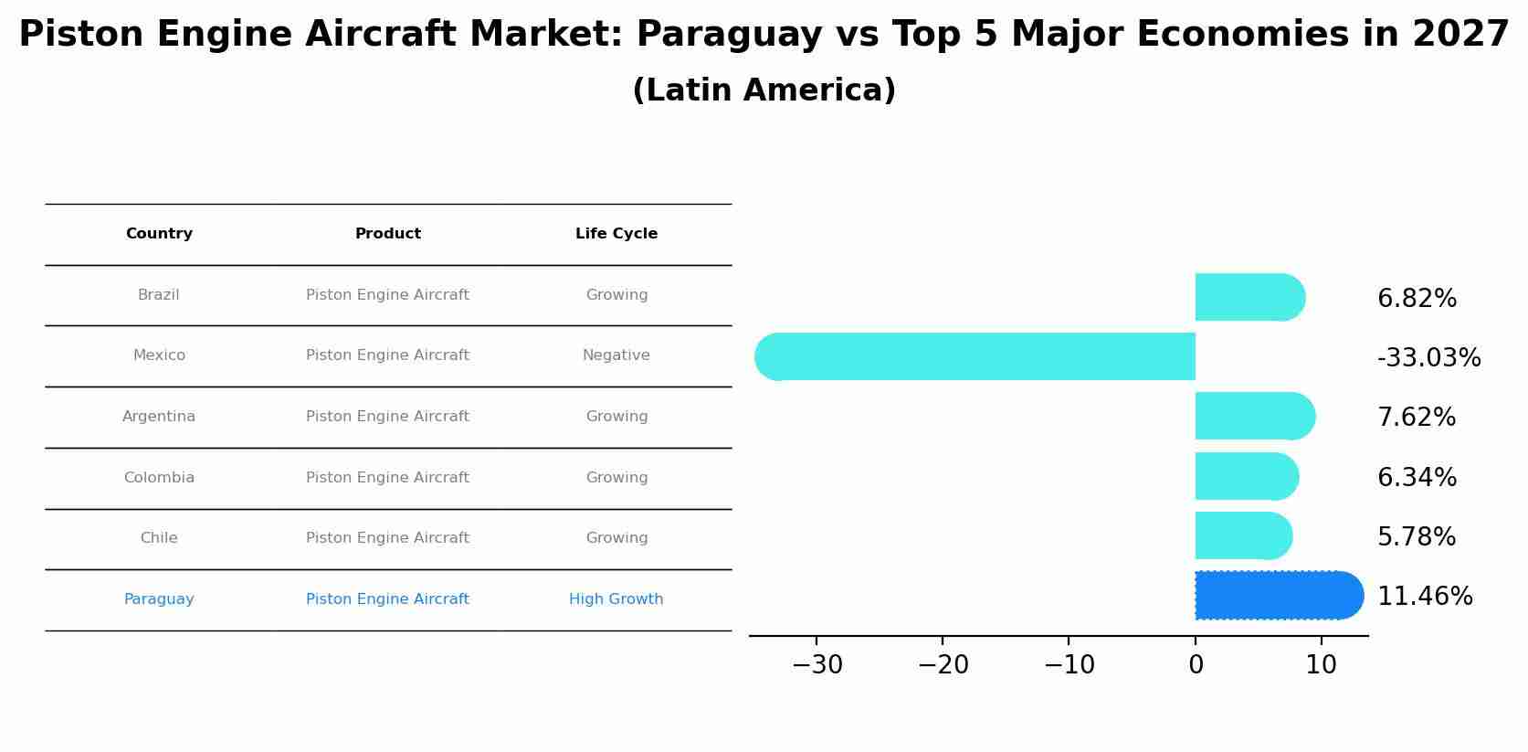 Piston Engine Aircraft Market: Paraguay vs Top 5 Major Economies in 2027 (Latin America)