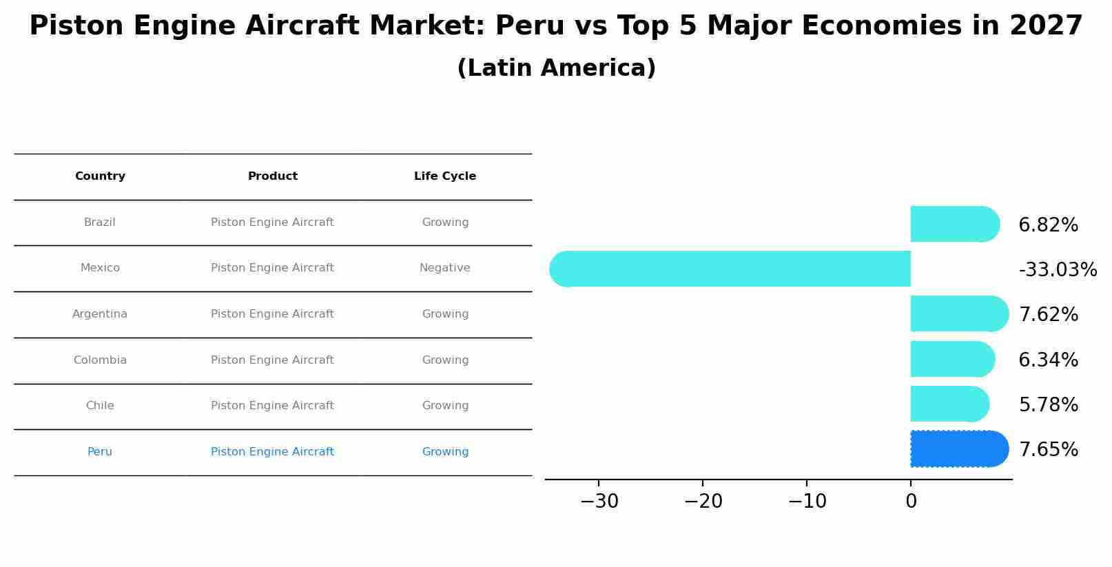 Piston Engine Aircraft Market: Peru vs Top 5 Major Economies in 2027 (Latin America)