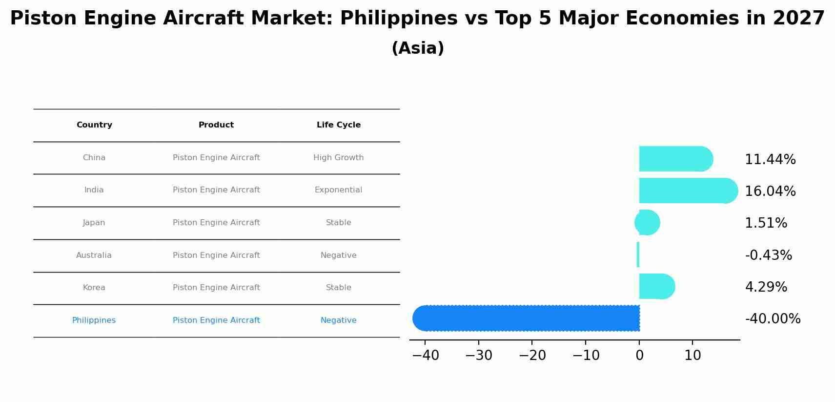 Piston Engine Aircraft Market: Philippines vs Top 5 Major Economies in 2027 (Asia)