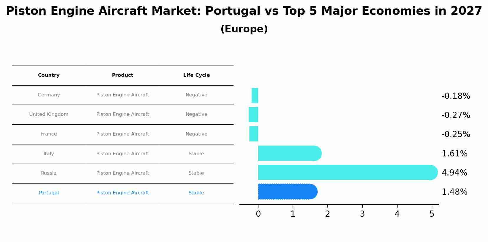 Piston Engine Aircraft Market: Portugal vs Top 5 Major Economies in 2027 (Europe)