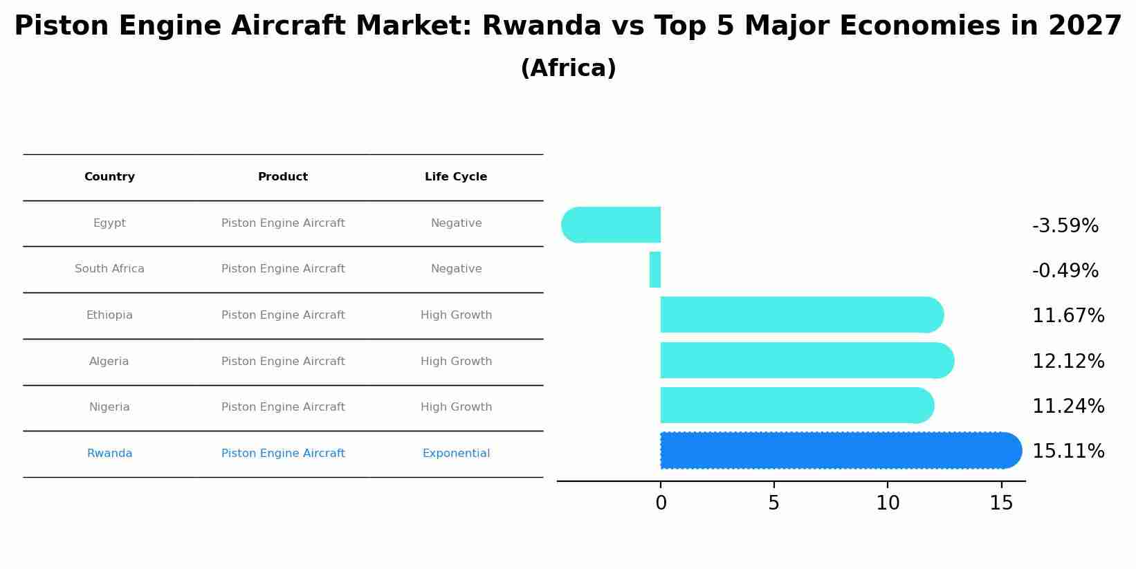 Piston Engine Aircraft Market: Rwanda vs Top 5 Major Economies in 2027 (Africa)