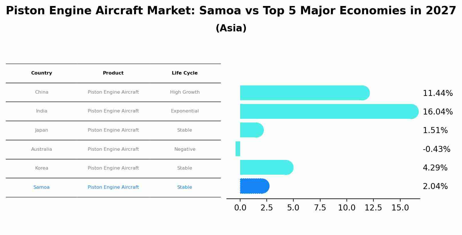 Piston Engine Aircraft Market: Samoa vs Top 5 Major Economies in 2027 (Asia)