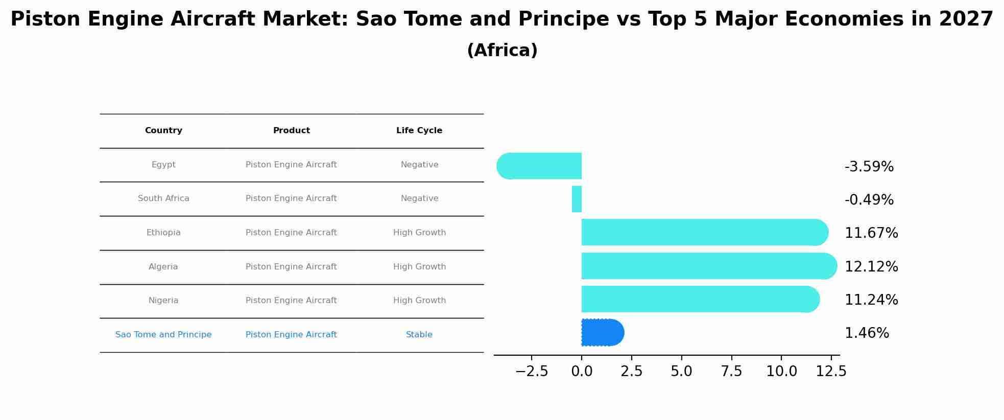 Piston Engine Aircraft Market: Sao Tome and Principe vs Top 5 Major Economies in 2027 (Africa)