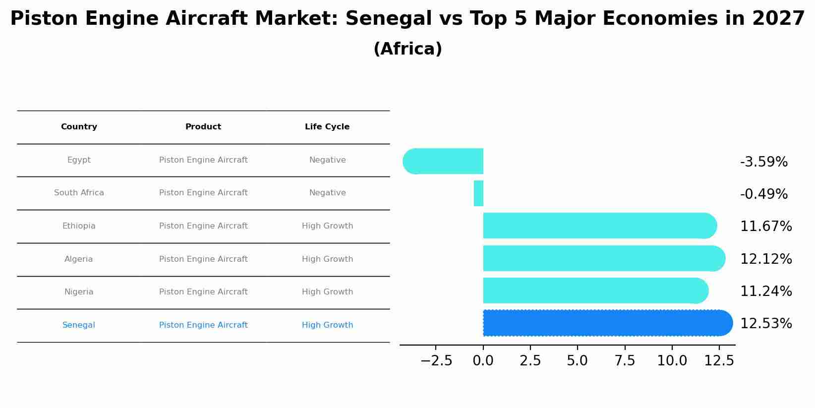 Piston Engine Aircraft Market: Senegal vs Top 5 Major Economies in 2027 (Africa)