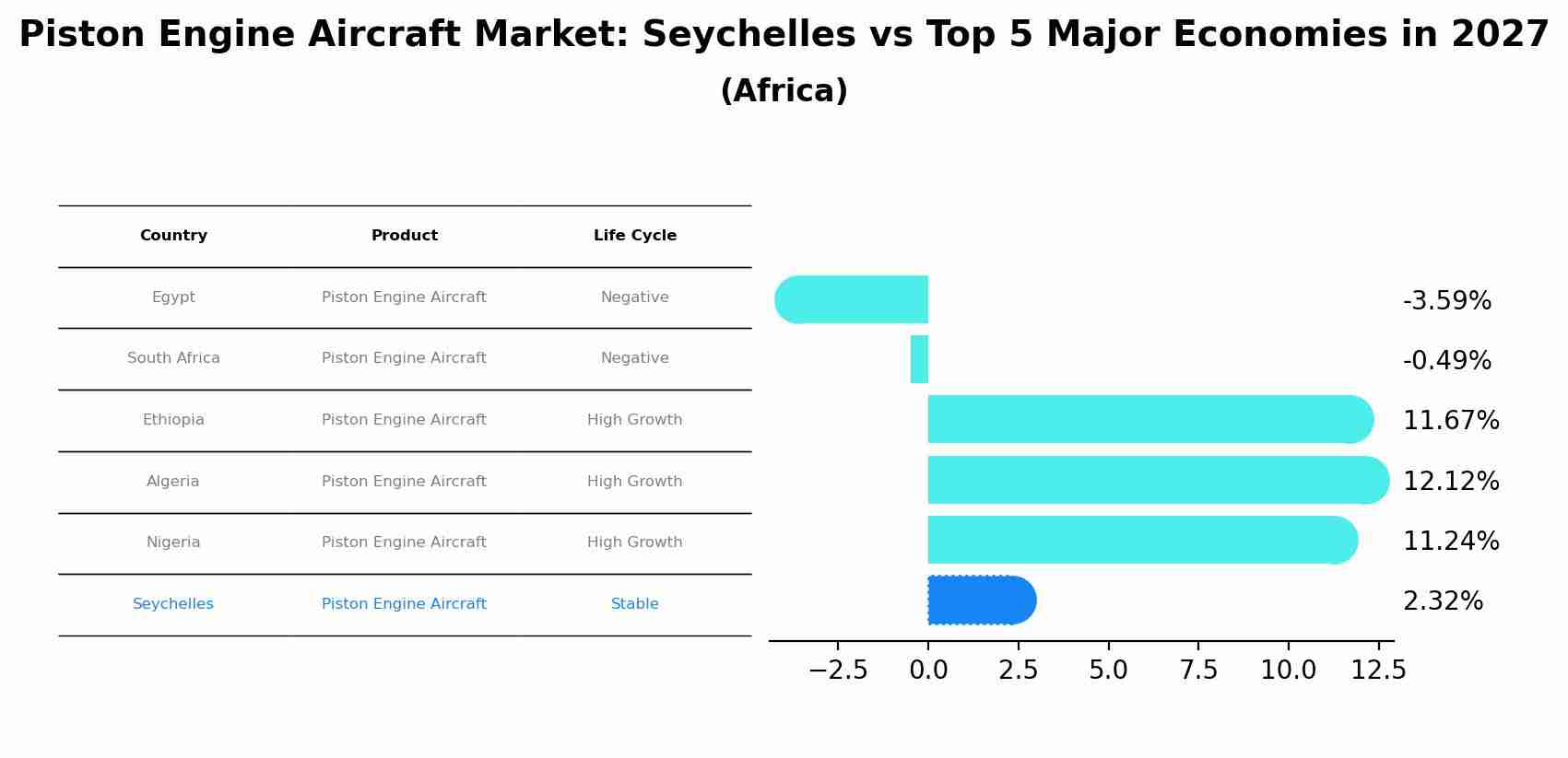 Piston Engine Aircraft Market: Seychelles vs Top 5 Major Economies in 2027 (Africa)