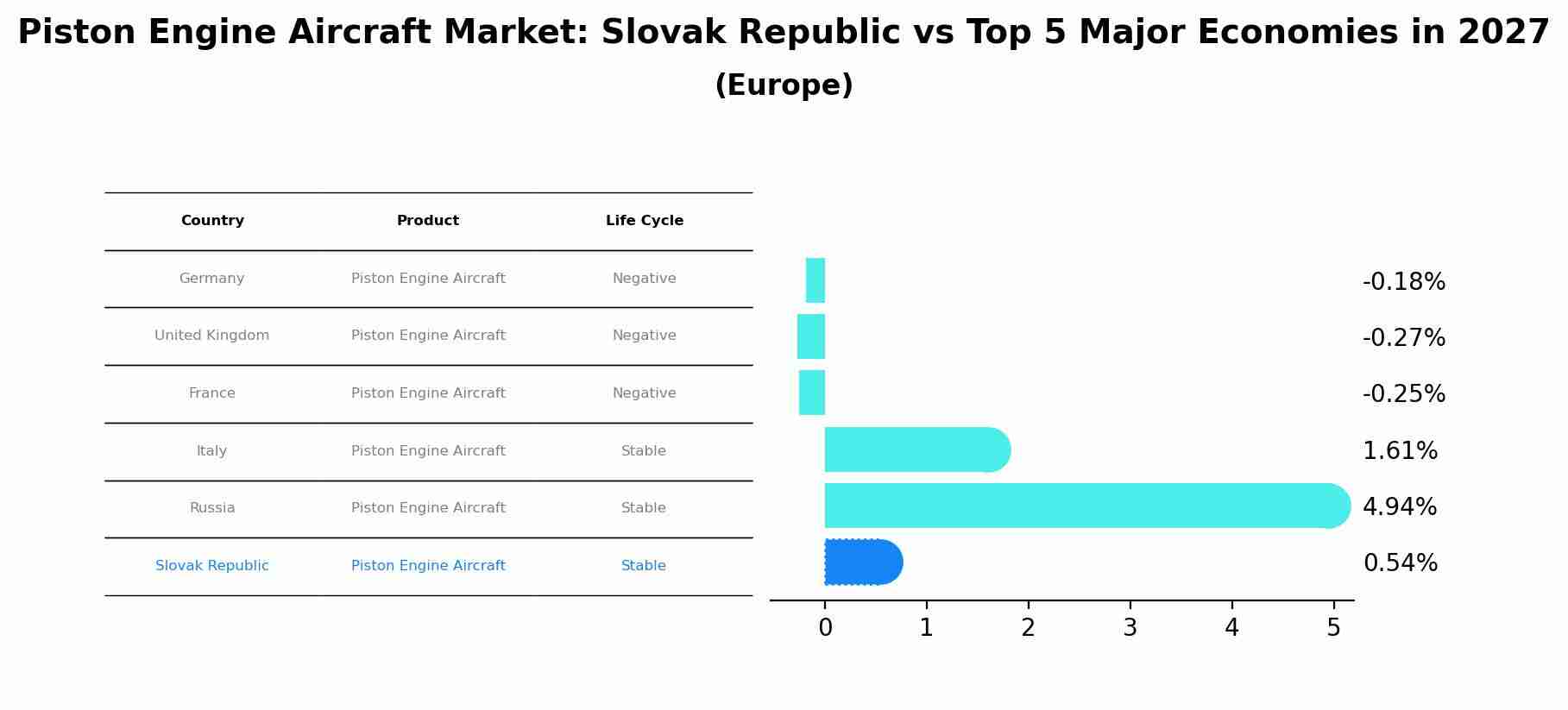 Piston Engine Aircraft Market: Slovak Republic vs Top 5 Major Economies in 2027 (Europe)
