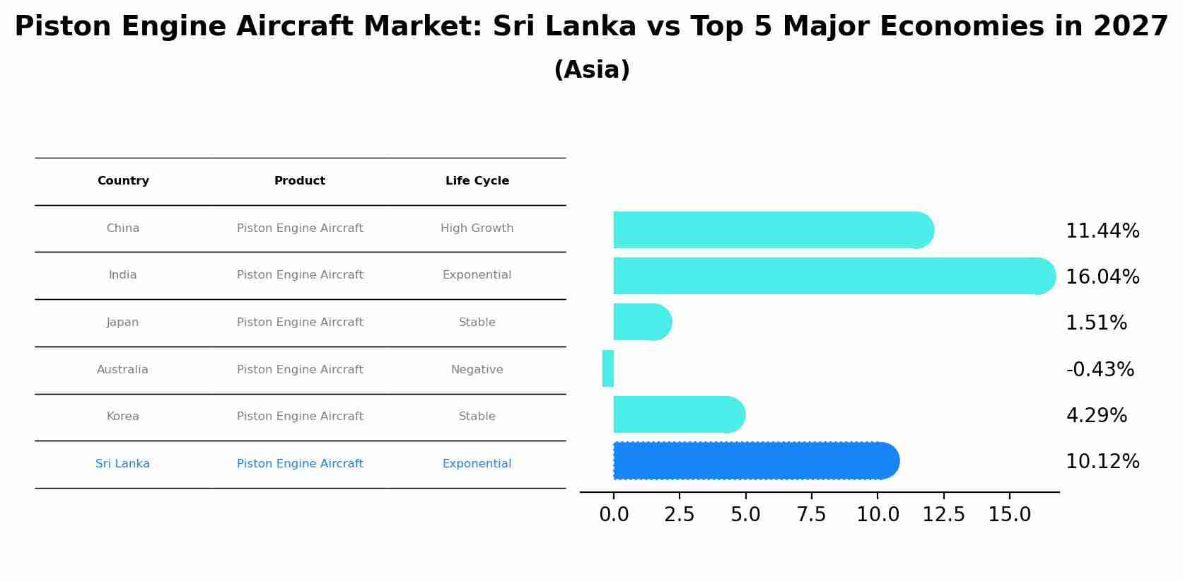 Piston Engine Aircraft Market: Sri Lanka vs Top 5 Major Economies in 2027 (Asia)