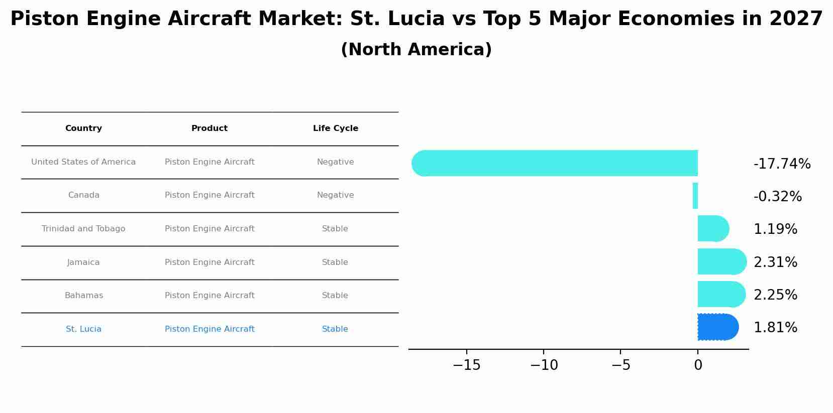 Piston Engine Aircraft Market: St. Lucia vs Top 5 Major Economies in 2027 (North America)